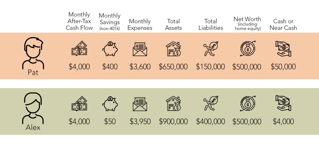 In this example, Pat's Monthly After-Tax Cash Flow is $4,000 and their monthly savings (non-401k) is $400, monthly expenses are $3,600. Pat's total assets are $650,000 and total liabilities are $150,000. Pat's net worth (including home equity) is $500,00 and they have $50,000 in cash or near cash. Alex on the other hand has monthly after-tax cash flow of $4,000 with a monthly savings (non-401k) of $50. Their monthly expenses are $3,950 with total assets of $900,000 and total liabilities of $400,000. Alex's net worth is $500,000 and has $4,000 of cash or near cash.